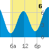 Dover tide chart for Tuesday, July 6, 2021