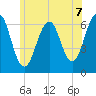 Dover tide chart for Wednesday, July 7, 2021