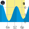Dover tide chart for Friday, July 9, 2021