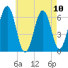 Dover tide chart for Tuesday, August 10, 2021