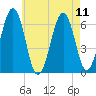 Dover tide chart for Wednesday, August 11, 2021