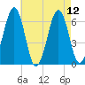 Dover tide chart for Thursday, August 12, 2021