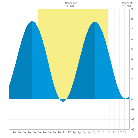 Dover tide chart for Friday, August 13, 2021