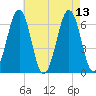 Dover tide chart for Friday, August 13, 2021