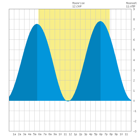 Dover tide chart for Saturday, August 14, 2021