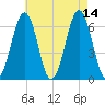 Dover tide chart for Saturday, August 14, 2021