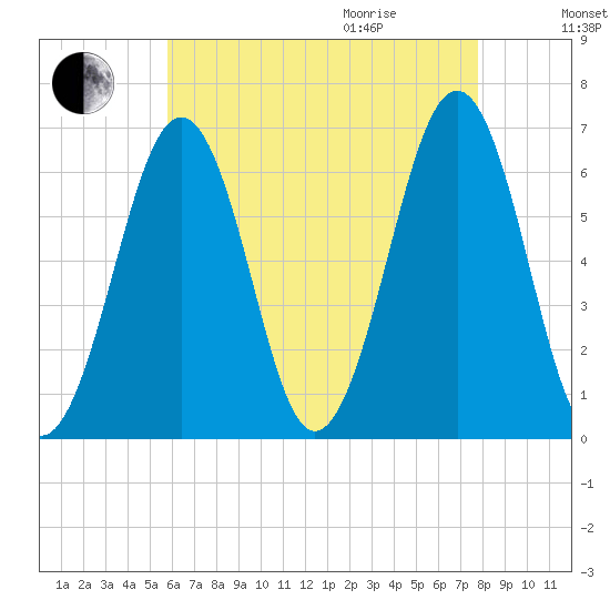 Dover tide chart for Sunday, August 15, 2021