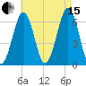 Dover tide chart for Sunday, August 15, 2021