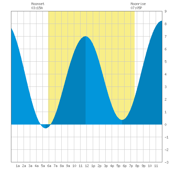 Dover tide chart for Friday, August 20, 2021