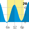 Dover tide chart for Friday, August 20, 2021