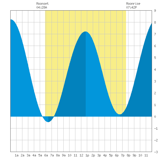 Dover tide chart for Saturday, August 21, 2021