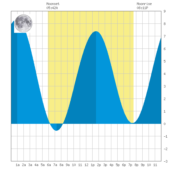 Dover tide chart for Sunday, August 22, 2021
