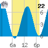 Dover tide chart for Sunday, August 22, 2021