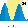Dover tide chart for Thursday, August 26, 2021