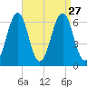 Dover tide chart for Friday, August 27, 2021