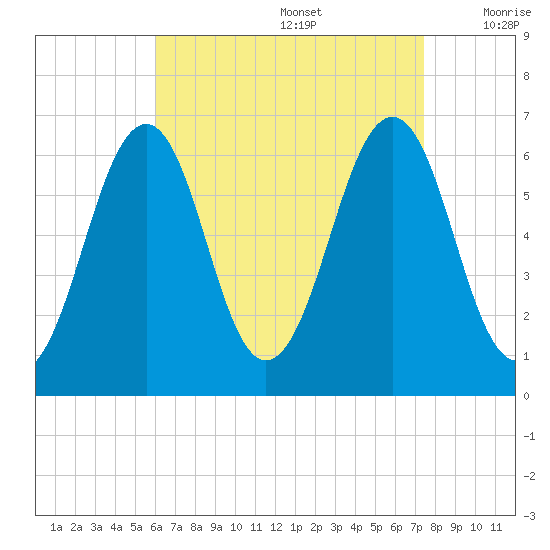 Dover tide chart for Saturday, August 28, 2021