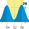 Dover tide chart for Saturday, August 28, 2021