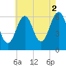 Dover tide chart for Monday, August 2, 2021