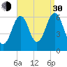 Dover tide chart for Monday, August 30, 2021