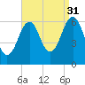 Dover tide chart for Tuesday, August 31, 2021