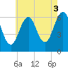 Dover tide chart for Tuesday, August 3, 2021