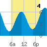 Dover tide chart for Wednesday, August 4, 2021