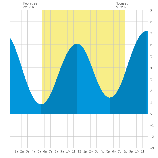 Dover tide chart for Thursday, August 5, 2021