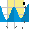 Dover tide chart for Thursday, August 5, 2021