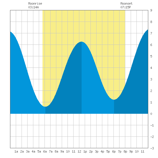 Dover tide chart for Friday, August 6, 2021