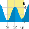 Dover tide chart for Friday, August 6, 2021