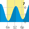 Dover tide chart for Saturday, August 7, 2021
