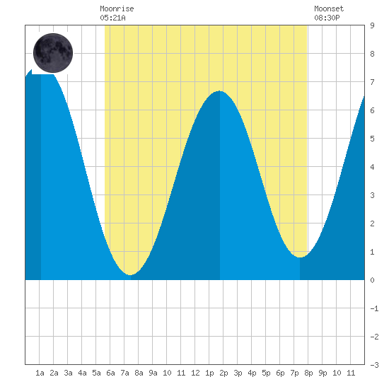 Dover tide chart for Sunday, August 8, 2021