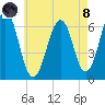 Dover tide chart for Sunday, August 8, 2021
