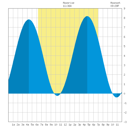 Dover tide chart for Saturday, September 11, 2021
