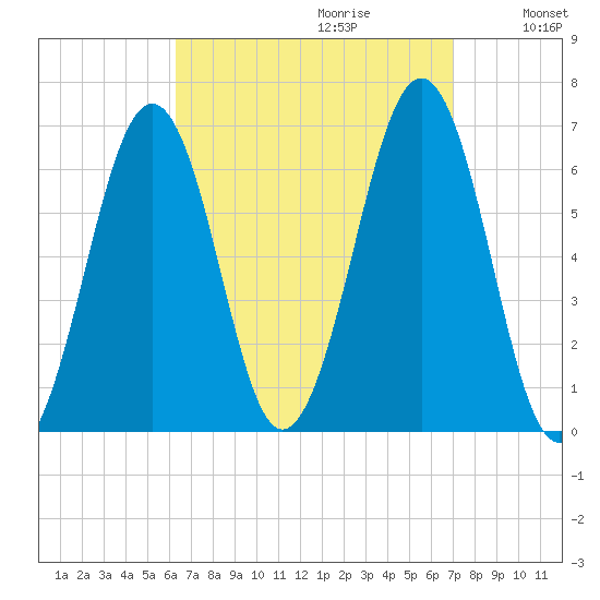 Dover tide chart for Sunday, September 12, 2021