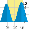 Dover tide chart for Sunday, September 12, 2021