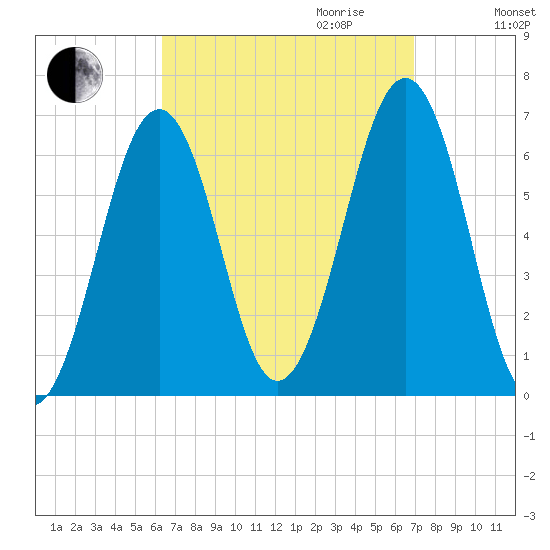 Dover tide chart for Monday, September 13, 2021