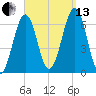 Dover tide chart for Monday, September 13, 2021