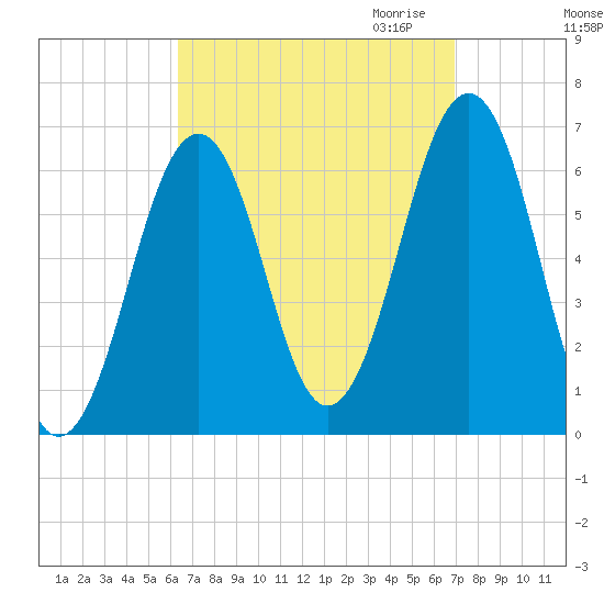 Dover tide chart for Tuesday, September 14, 2021