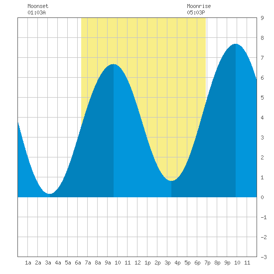 Dover tide chart for Thursday, September 16, 2021