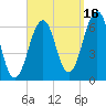 Dover tide chart for Thursday, September 16, 2021