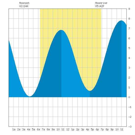 Dover tide chart for Friday, September 17, 2021