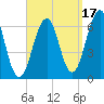 Dover tide chart for Friday, September 17, 2021