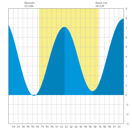 Dover tide chart for Saturday, September 18, 2021