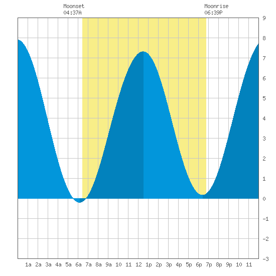 Dover tide chart for Sunday, September 19, 2021
