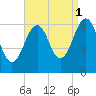 Dover tide chart for Wednesday, September 1, 2021
