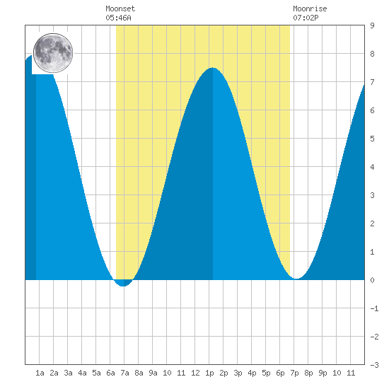 Dover tide chart for Monday, September 20, 2021