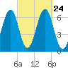 Dover tide chart for Friday, September 24, 2021