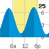 Dover tide chart for Saturday, September 25, 2021