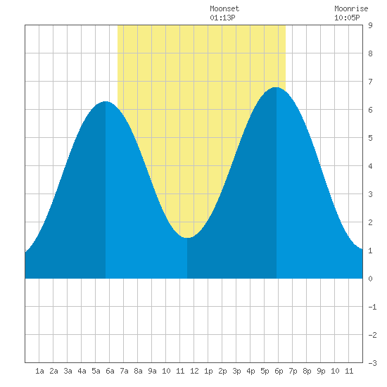 Dover tide chart for Monday, September 27, 2021